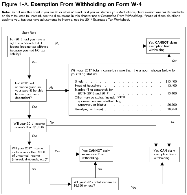 Publication 505 (2017), Tax Withholding And Estimated Tax